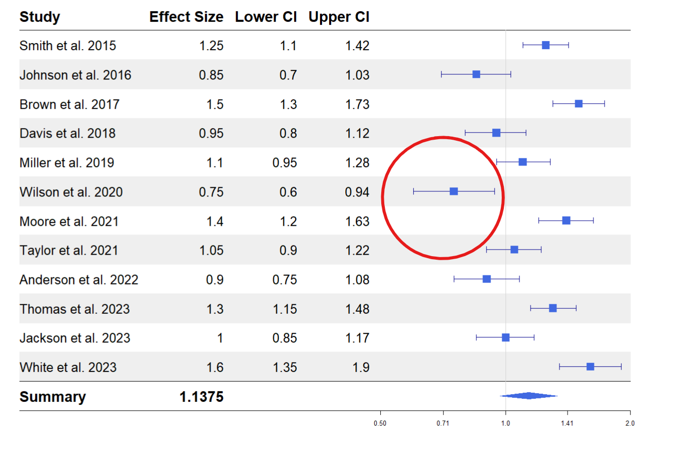 Image showing forest plot with effect size and confidence interval below 1